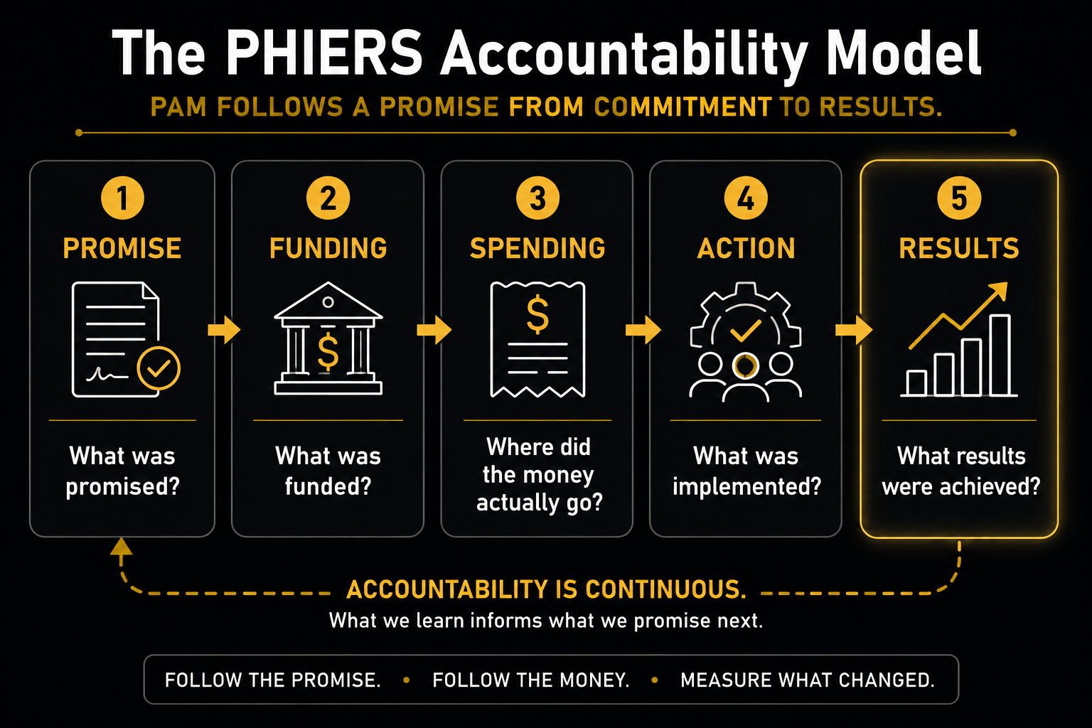 The PAM’s five questions: What was promised? What was funded? Where did the money actually go? What was implemented? What results were achieved?