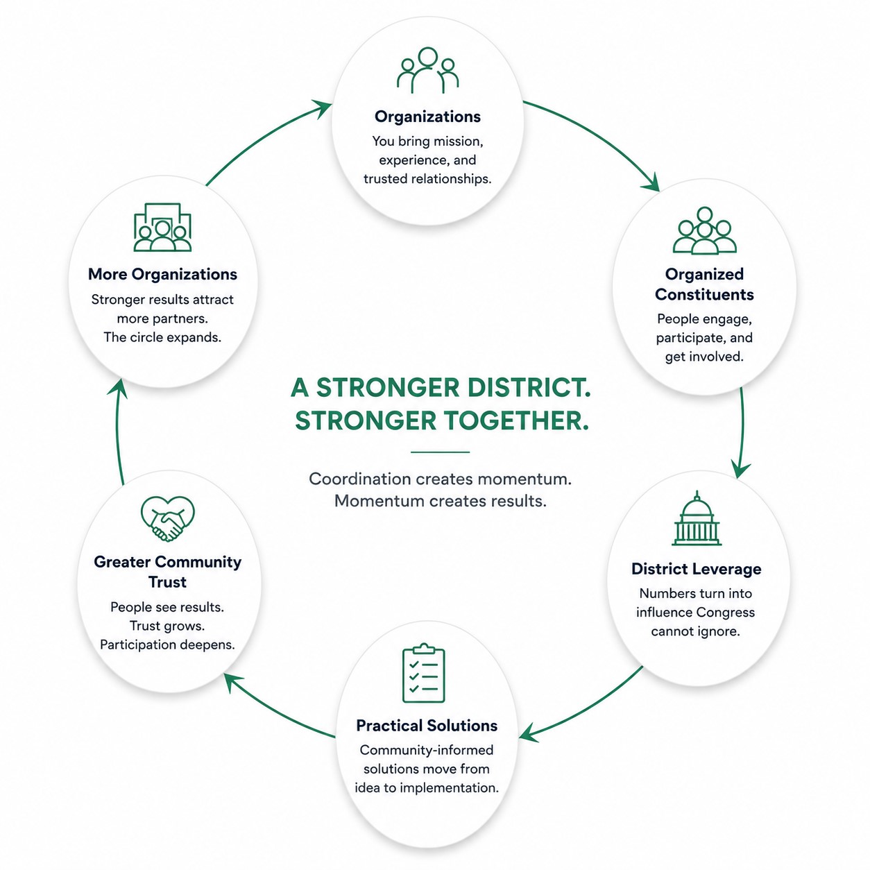 District Flywheel showing how organization, participation, leverage, solutions, trust, and growth reinforce one another.