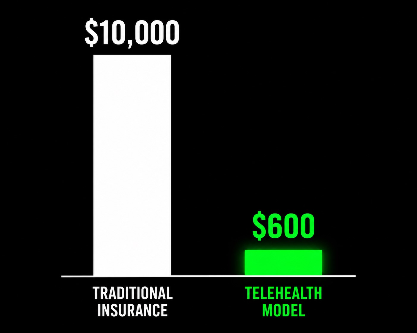 Healthcare cost contrast: $10,000 vs $600