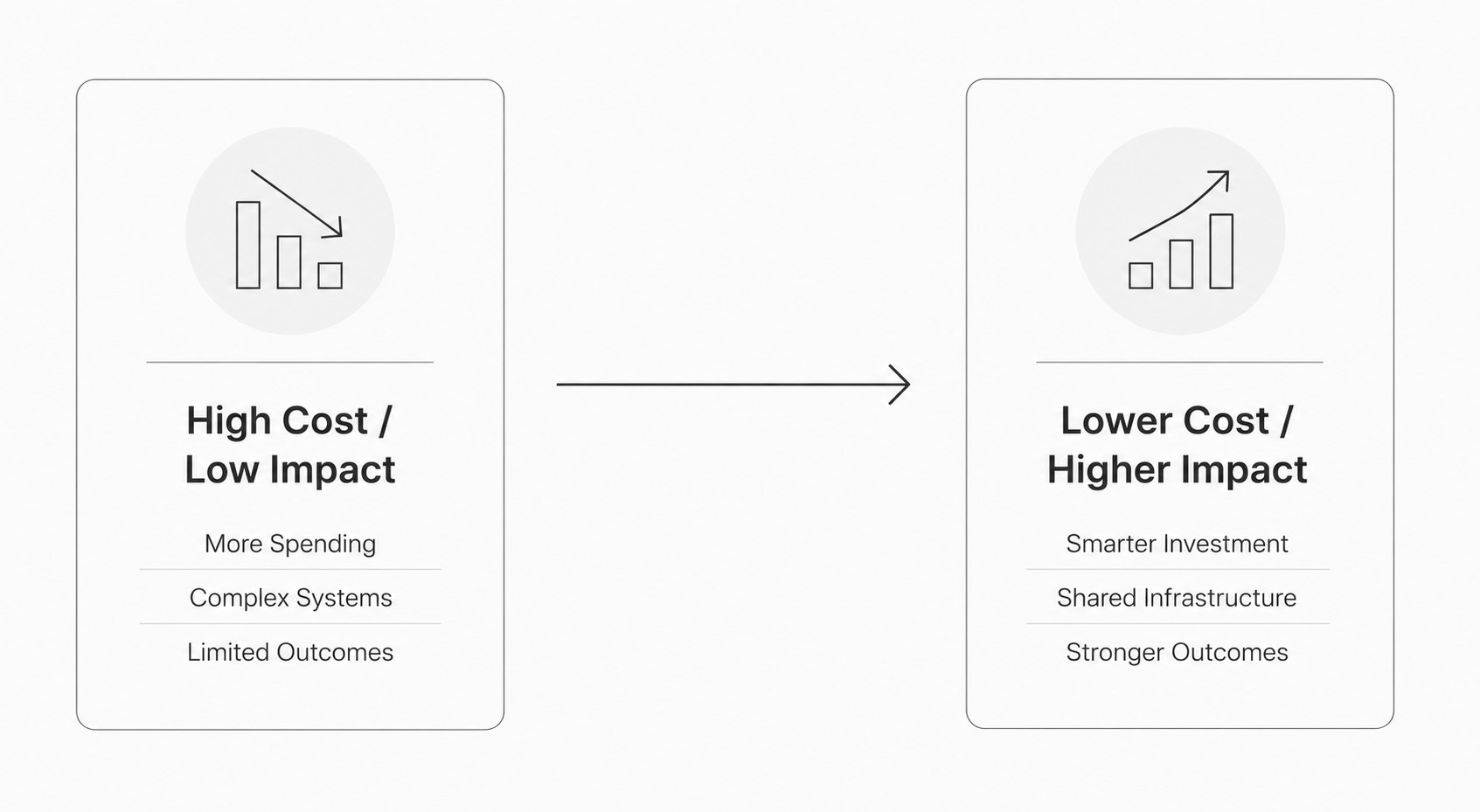 Cost to impact diagram showing implementation cost reduction and impact increase