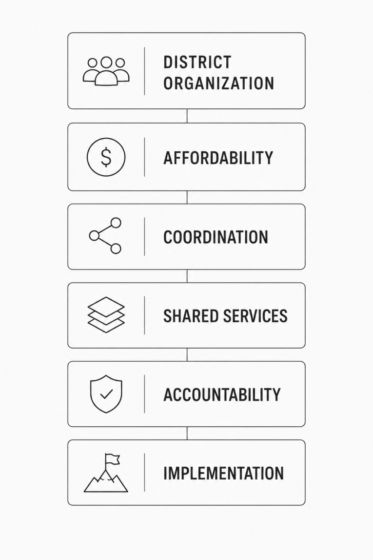Implementation infrastructure stack: District Organization, Affordability, Coordination, Shared Services, Accountability, Implementation