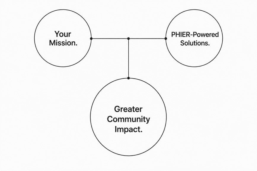 Diagram showing Your Mission plus PHIER-Powered Solutions equals Greater Community Impact