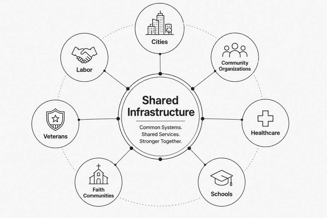 Network diagram showing interconnected strengths: Trust, Relationships, Organizing, Problem Identification, Community Knowledge