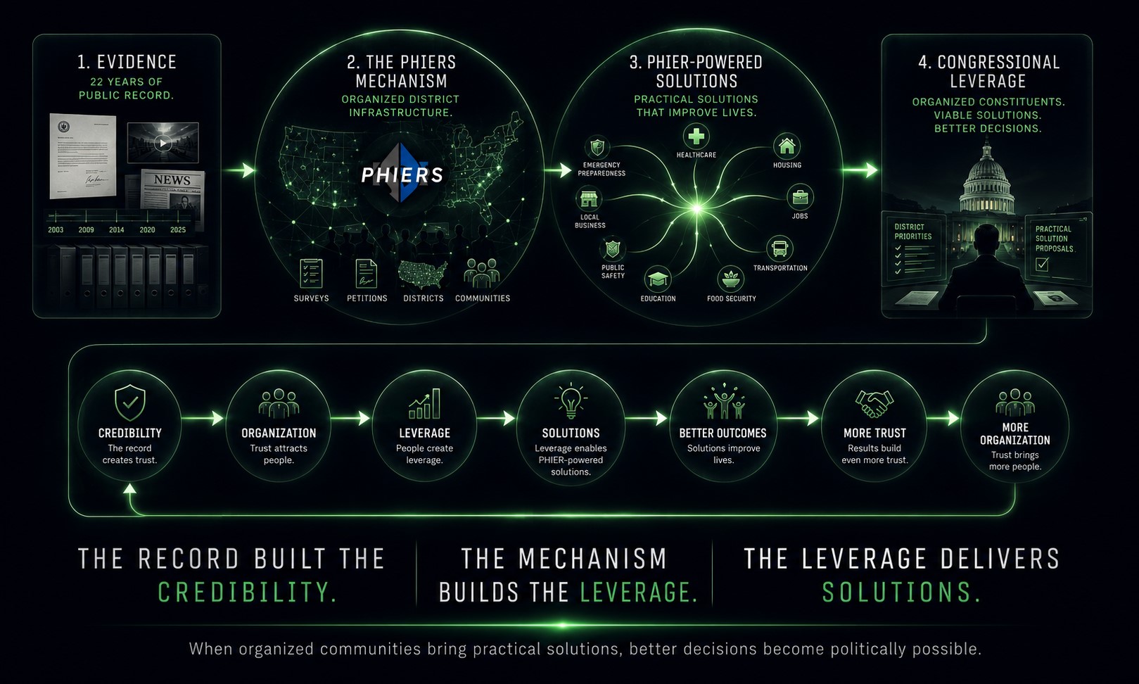 PHIERS model connecting evidence, district organization, practical solutions, and congressional leverage